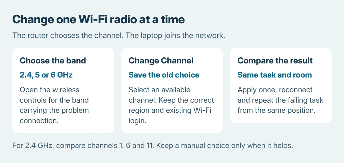 Wi-Fi channel changes: choose the affected band, change its Channel control, then save and compare the connection in the same room