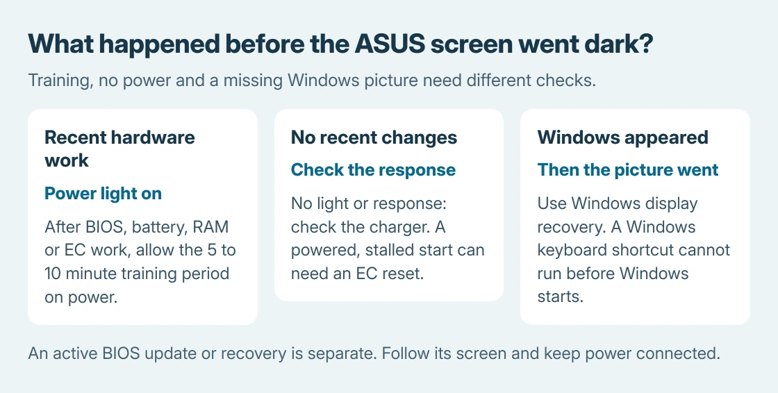 ASUS black screen decision aid: after battery, memory or BIOS work allow training time; without recent changes check power; if Windows appears then goes black use Windows display recovery