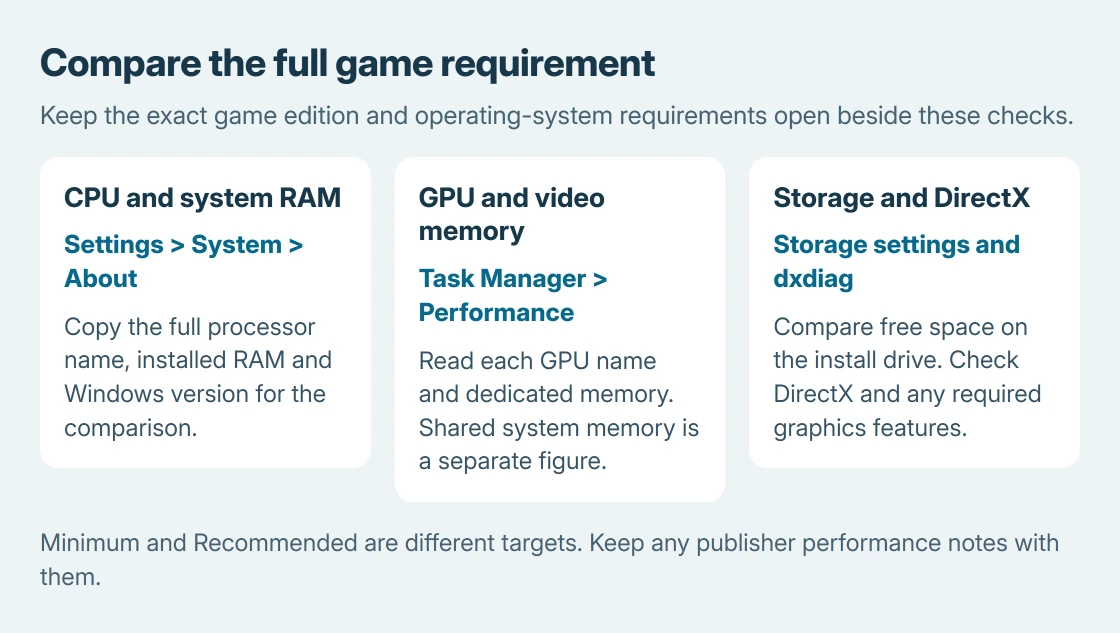 PC game requirements checklist: compare CPU and system RAM in About, identify the GPU and its dedicated memory, then check free storage and the game's DirectX requirements