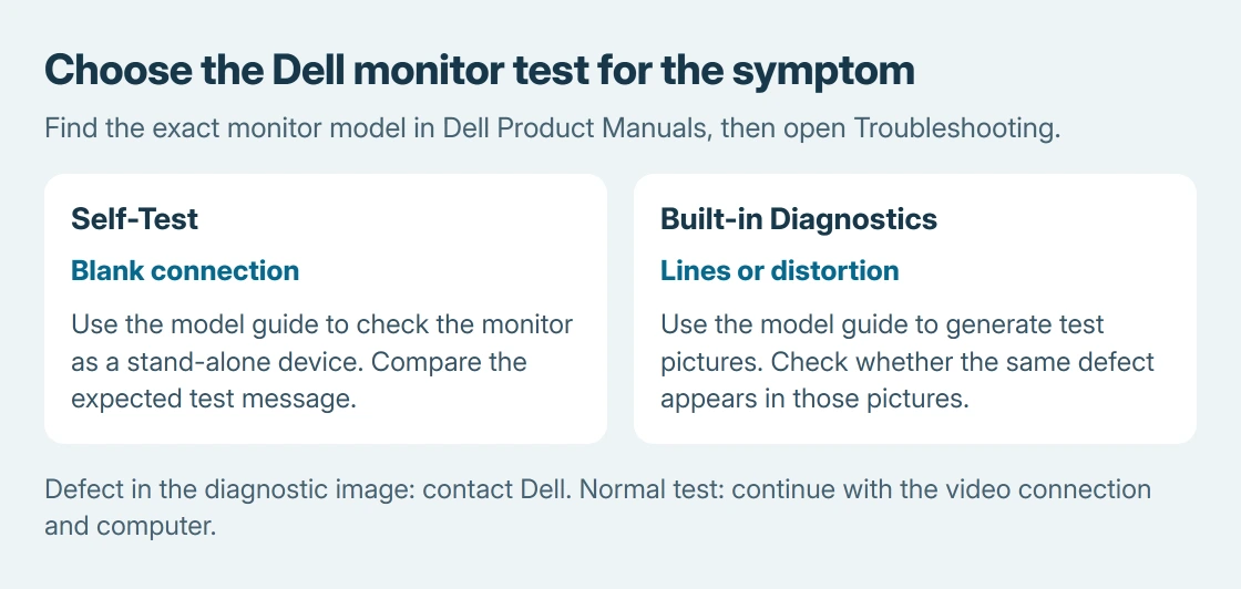 Dell monitor checks: use Self-Test for a blank screen and Built-in Diagnostics for lines or distortion, following the model's manual for the required buttons