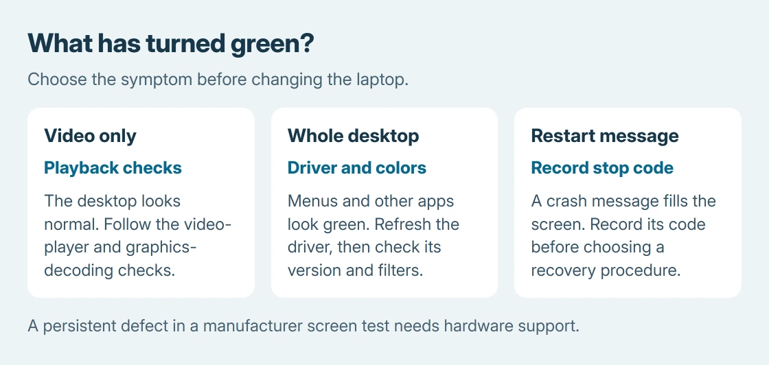 Three green-screen cases: green only inside video needs playback checks, a green Windows desktop needs driver and color checks, and a green restart message needs its stop code recorded