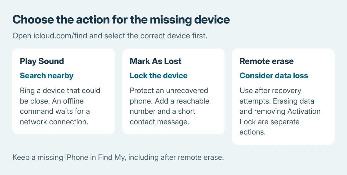 iCloud Find actions: Play Sound for a nearby device, Mark As Lost to lock a missing device, and remote erase only after considering recovery and backup consequences