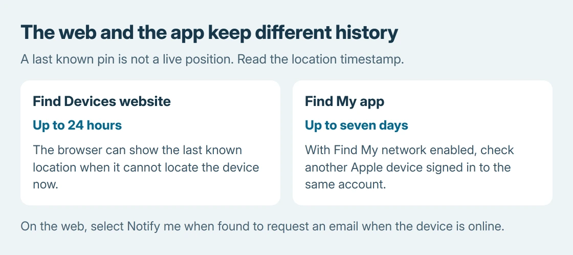 Find Devices on the web can retain a last known location for up to 24 hours, while the Find My app can retain Find My network history for up to seven days