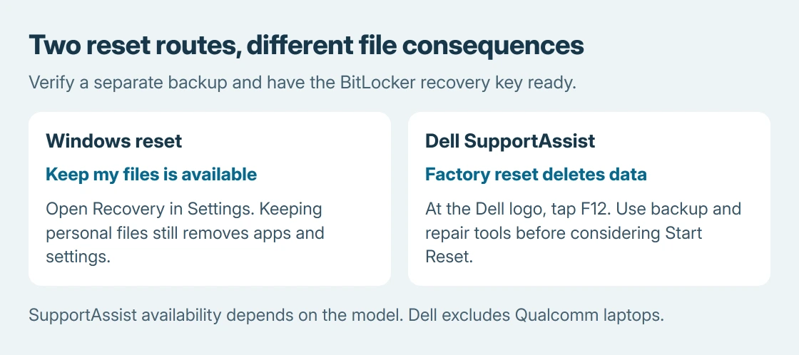 Dell reset choices: Windows Keep my files preserves personal files but removes apps and settings, while SupportAssist factory reset deletes system data and personal files after offering backup