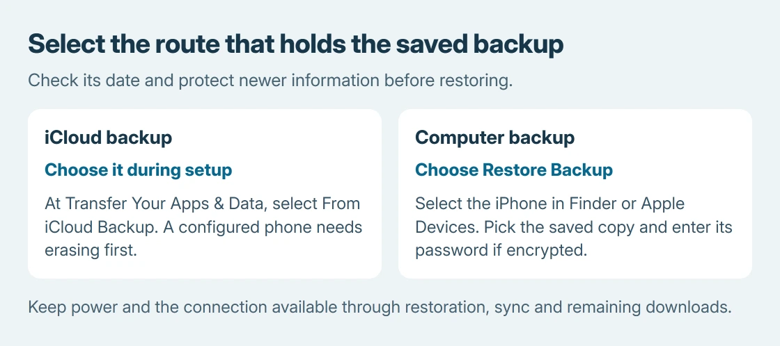 iPhone restoration routes: choose From iCloud Backup in the setup assistant for an iCloud copy, or select Restore Backup in Finder or Apple Devices for a computer copy