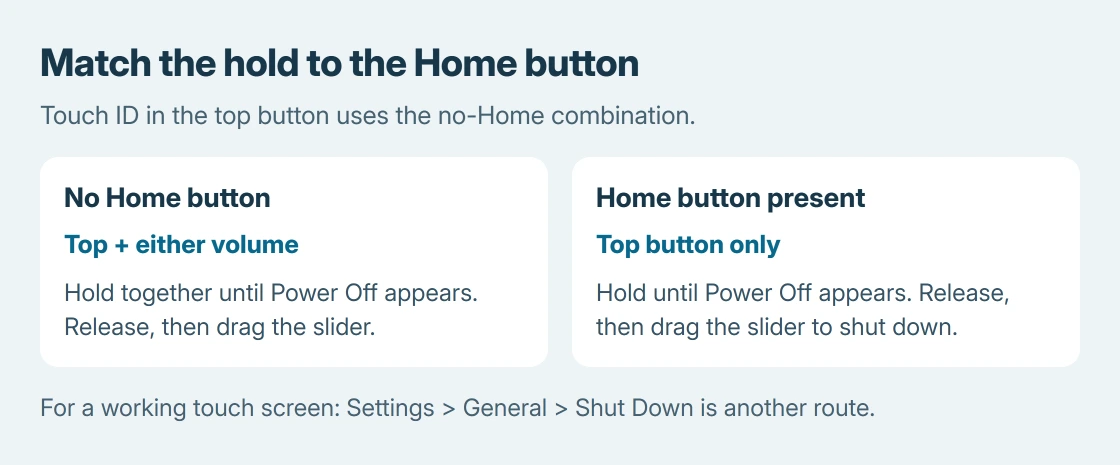 iPad shutdown comparison: without a Home button, hold top and either volume button; with a Home button, hold top alone; then drag Power Off