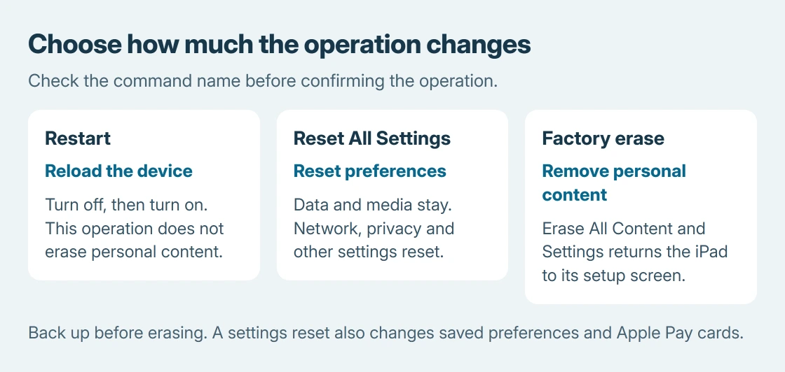 iPad reset choices: a restart reloads the device, Reset All Settings preserves data and media while resetting preferences, and Erase All Content and Settings removes personal content