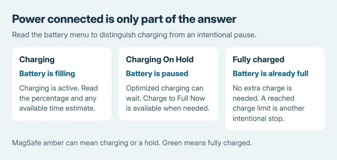 Mac charging states compared: active charging adds battery charge, Charging On Hold pauses it, and fully charged means the battery is already full; a connected power adapter alone does not distinguish these states