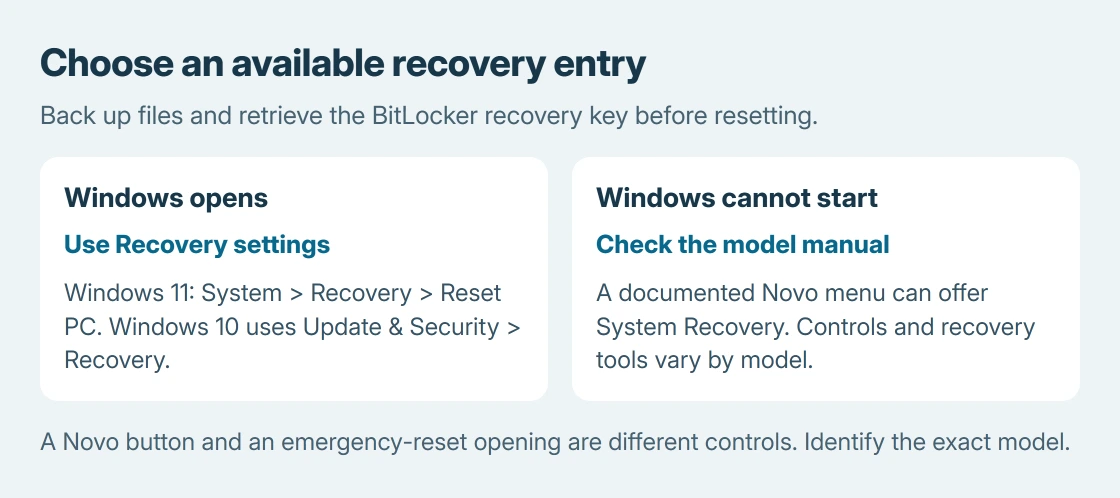 Lenovo reset routes: use Windows Recovery settings when Windows opens, or the model's documented Novo System Recovery entry when it cannot start