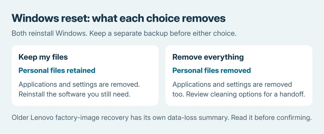 Windows reset consequences: Keep my files retains personal files but removes apps and settings; Remove everything also removes personal files; back up before either choice