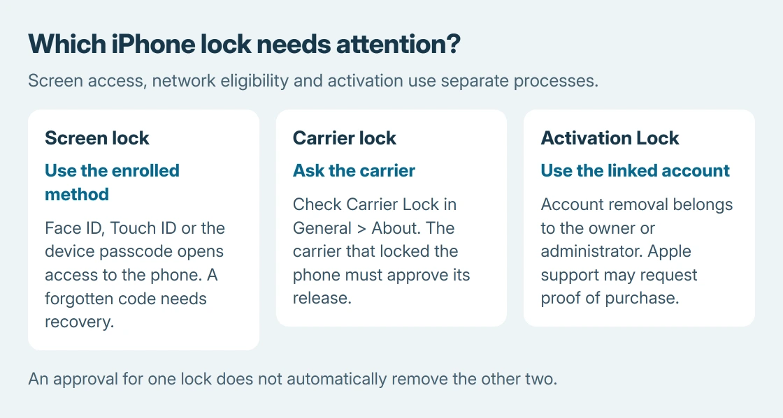 Three iPhone locks compared: screen access uses biometrics or a passcode, carrier access needs carrier approval, and Activation Lock requires the linked Apple Account or Apple's support process