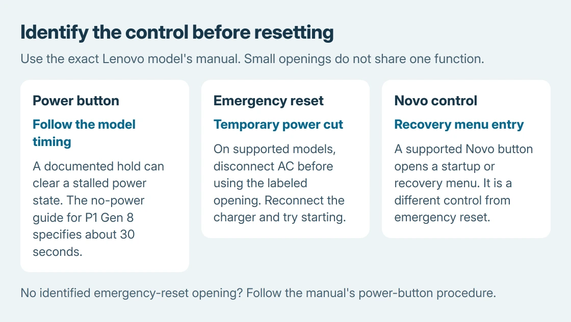 Lenovo power controls compared: the main power button can reset a stalled power state, an emergency-reset opening briefly cuts power on supported models, and Novo opens a recovery menu
