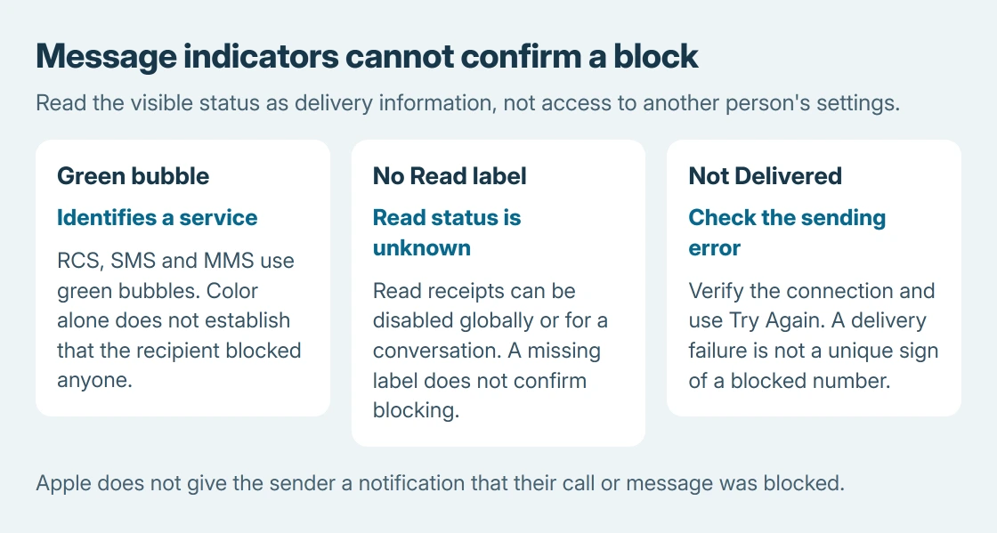 Message indicators and their limits: green shows RCS, SMS or MMS; no Read label can reflect disabled read receipts; Not Delivered signals a sending problem. None is a confirmation of blocking