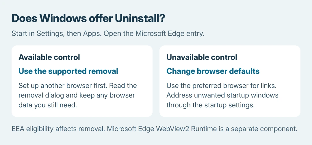 Edge removal decision: an available Uninstall control permits the supported removal procedure; a disabled control calls for changing browser defaults and unwanted startup behavior