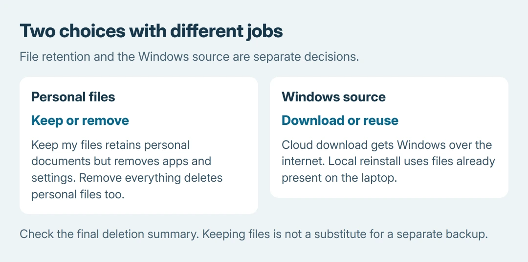 Two separate reset decisions: Keep my files or Remove everything controls personal-file retention; Cloud download or Local reinstall controls the Windows installation source