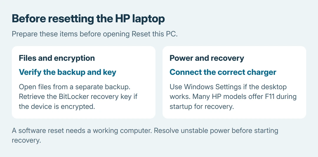 HP reset preparation: verify a separate file backup, retrieve the BitLocker recovery key for an encrypted device, and connect the laptop's charger before entering recovery