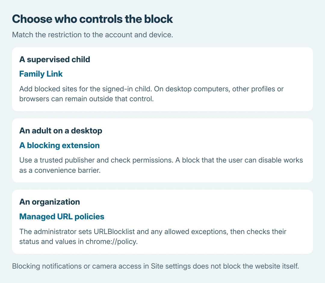 Chrome blocking choices: Family Link manages a supervised child's signed-in browsing, desktop extensions provide a personal reminder block, and organizational URL policies apply to managed Chrome