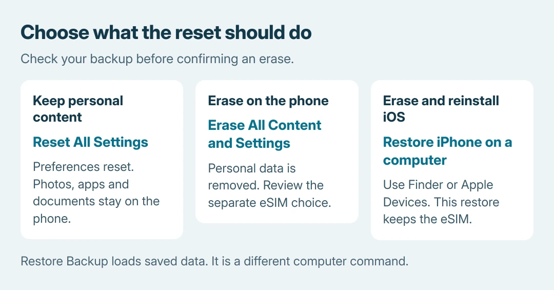 iPhone reset choices: Reset All Settings keeps personal content, Erase All Content and Settings removes it on the phone, and Restore iPhone on a computer also reinstalls iOS