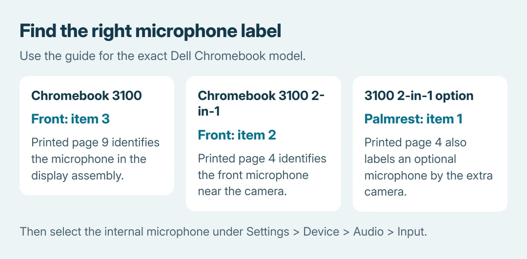 Dell Chromebook model comparison: the 3100 front diagram labels its microphone as item 3; the 3100 2-in-1 labels the front microphone as item 2 and an optional palmrest microphone as item 1