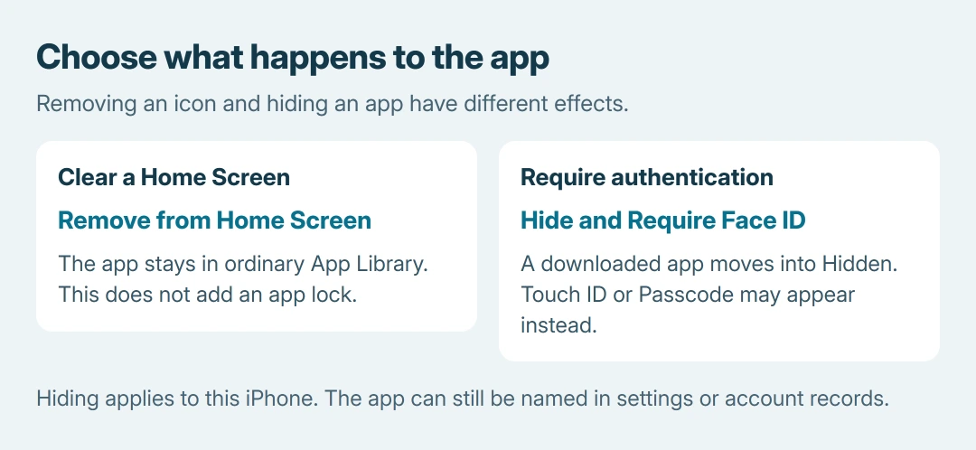 iPhone app privacy comparison: Remove from Home Screen leaves the app in ordinary App Library, while Hide and Require Face ID puts a downloaded app in the authenticated Hidden folder