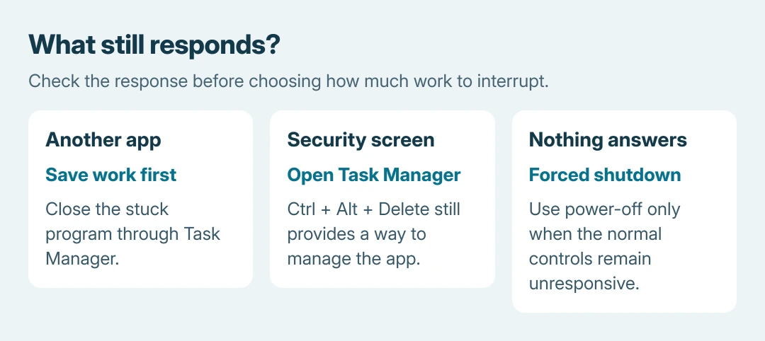 Windows freeze response comparison: another app responds, the security screen responds, or the whole computer remains unresponsive; each result points to a different next action