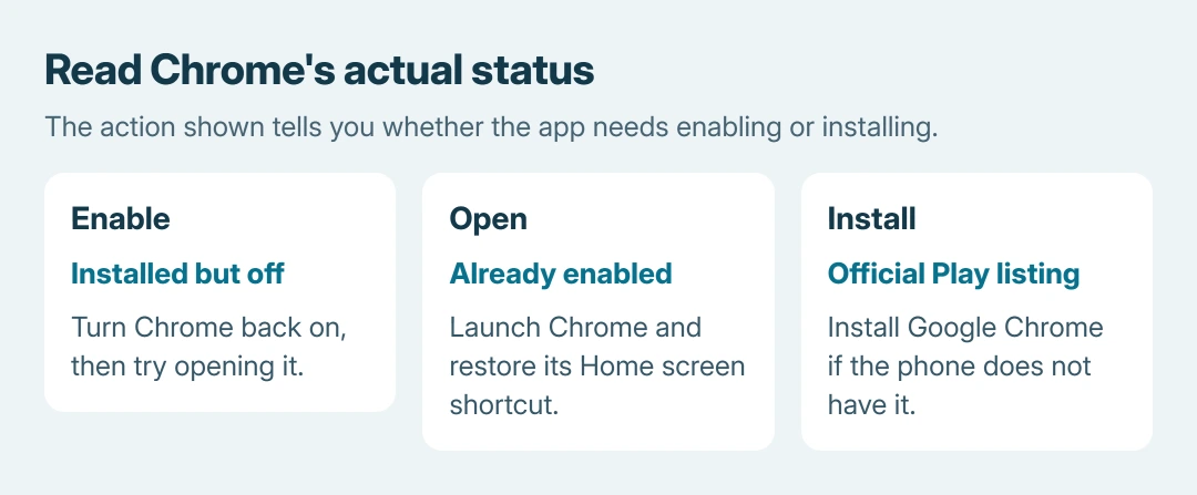 Chrome app status comparison: Enable turns an installed disabled app back on; Open means it is already enabled; Install on the official Play listing offers installation