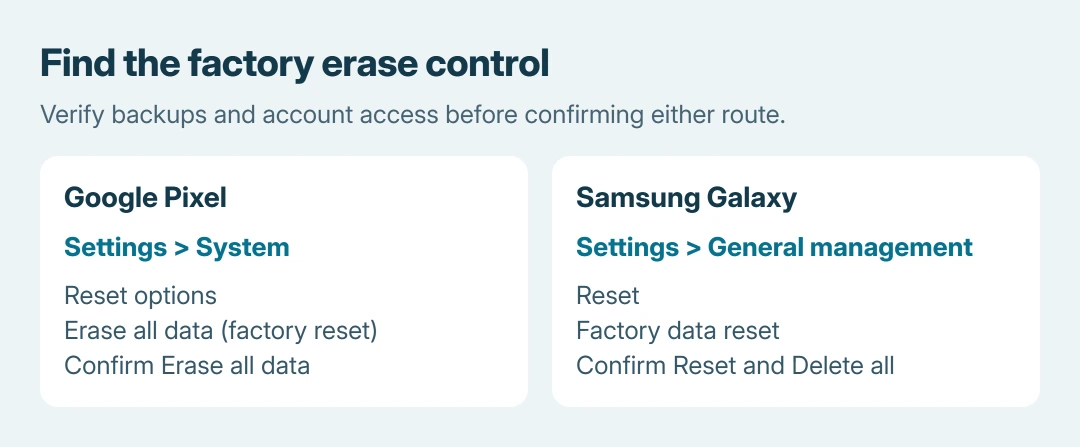 Android factory reset paths compared: Pixel uses System then Reset options then Erase all data; Samsung Galaxy uses General management then Reset then Factory data reset