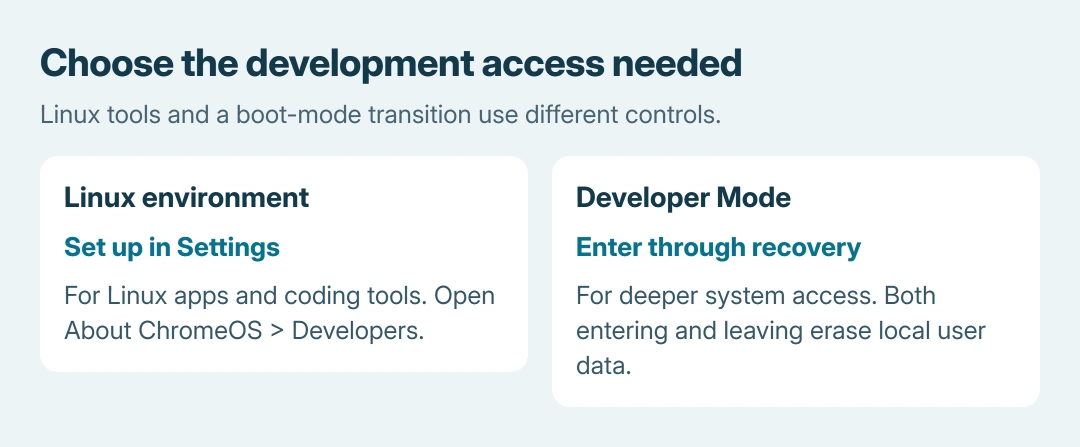Chromebook development choices compared: Linux development environment is set up in Settings for Linux applications; Developer Mode changes boot verification and wipes local user data during mode transitions