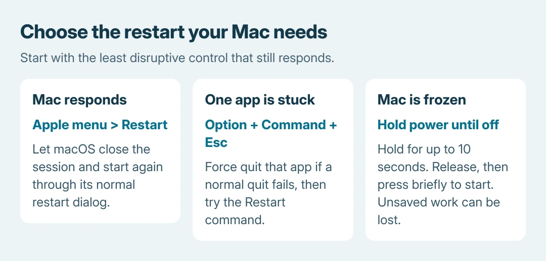 MacBook restart choices: use Apple menu and Restart for a responsive Mac, force quit an unresponsive app if the rest works, or hold the power button only for a Mac that cannot restart