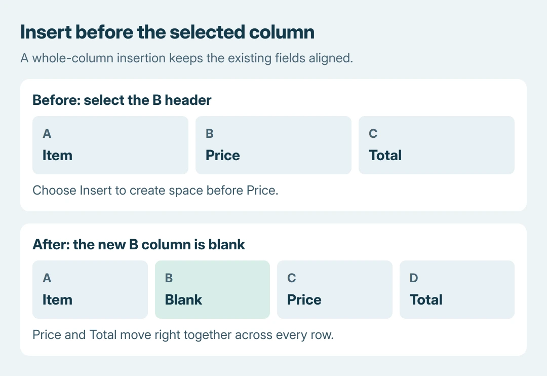 Excel column insertion example: before insertion A is Item, B is Price and C is Total; inserting at B creates a blank B and moves Price to C and Total to D