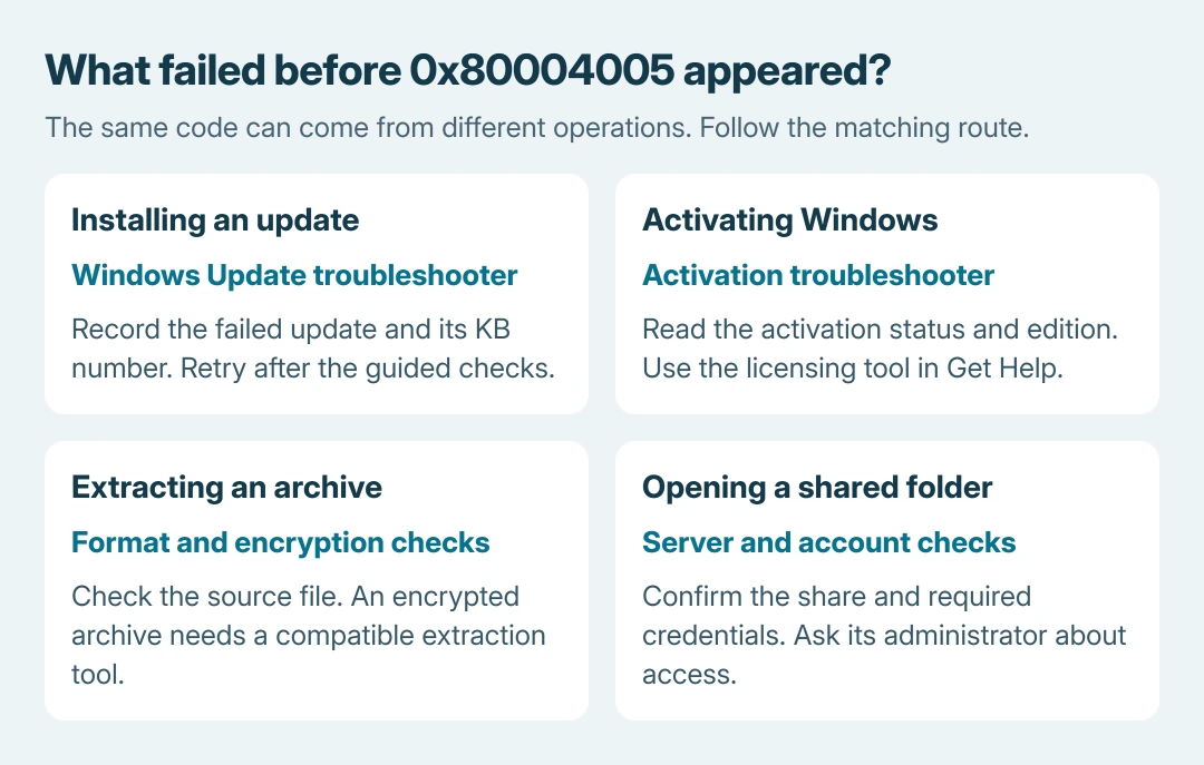 Windows error 0x80004005 routes compared: update failure needs update troubleshooting, activation needs the activation tool, archive extraction needs format and encryption checks, and shared folders need connection and access checks