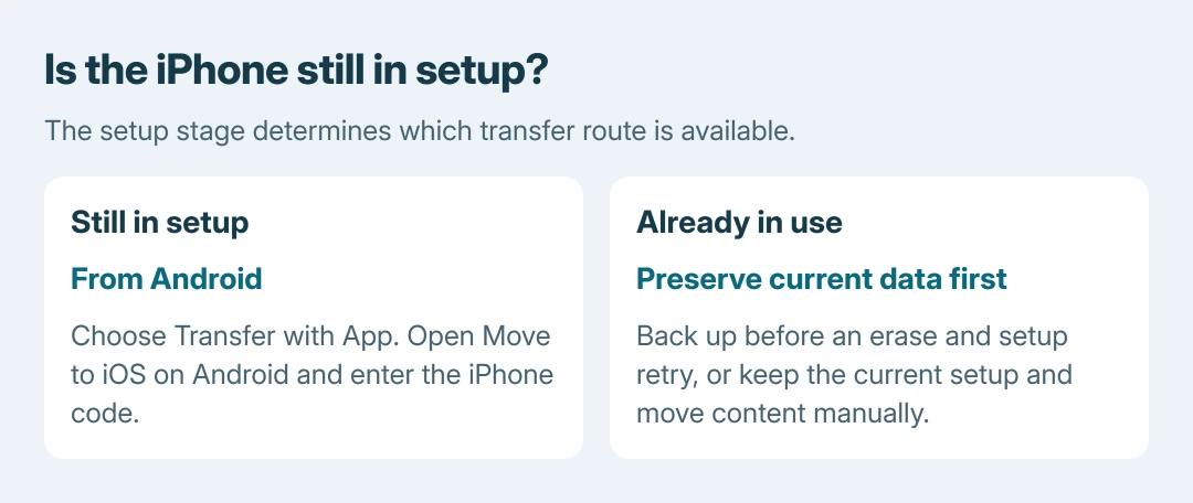 Android to iPhone route choice: during iPhone setup use From Android and Transfer with App; after setup either preserve existing data before erasing or move supported content manually without repeating setup