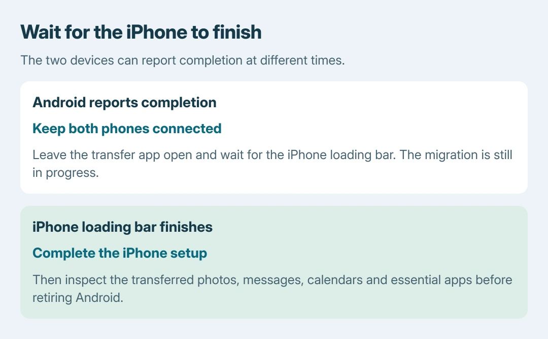 Move to iOS completion rule: Android finishing first does not finish the migration; leave both phones connected until the iPhone loading bar finishes, then complete setup and inspect the copied content