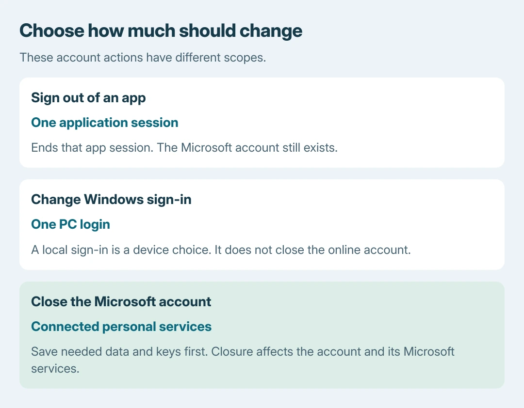 Microsoft account scope comparison: signing out ends an app session, changing Windows sign-in changes one PC, and account closure affects the personal account and its connected Microsoft services