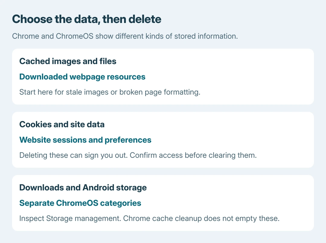 Chromebook cleanup choices: cached images and files refresh downloaded webpage resources, cookies affect website sessions, and Downloads contains personal files