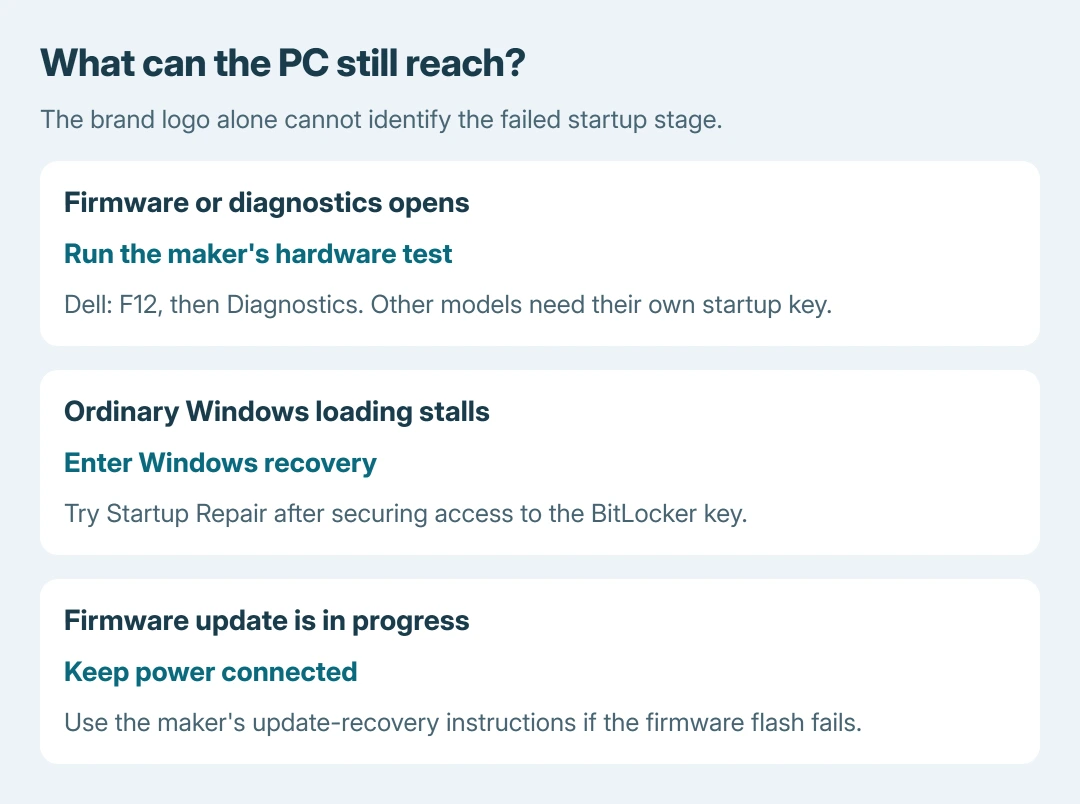 Boot-screen decision guide: an accessible firmware or diagnostic menu supports hardware checks, Windows loading that stalls leads to recovery, and an update progress screen should be allowed to finish