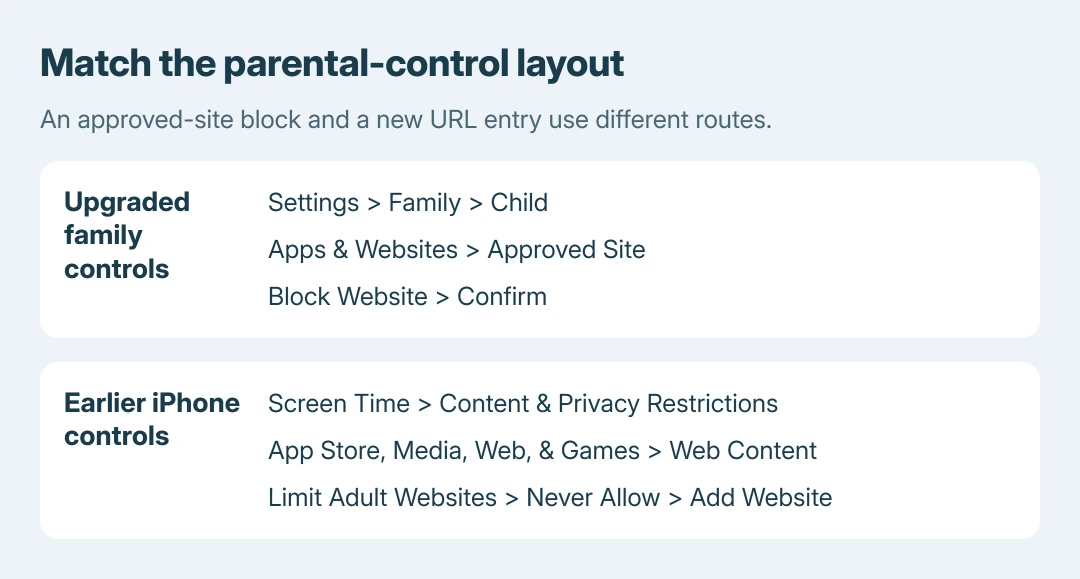 Safari website blocking routes: upgraded family controls block a previously approved site through Apps and Websites, while earlier iPhone Screen Time adds an address under Never Allow
