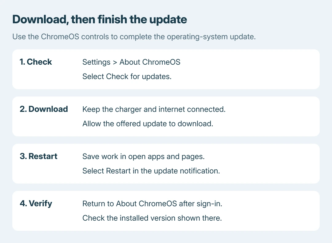 ChromeOS update sequence: check for updates in About ChromeOS, allow the download, save open work, then restart to complete installation