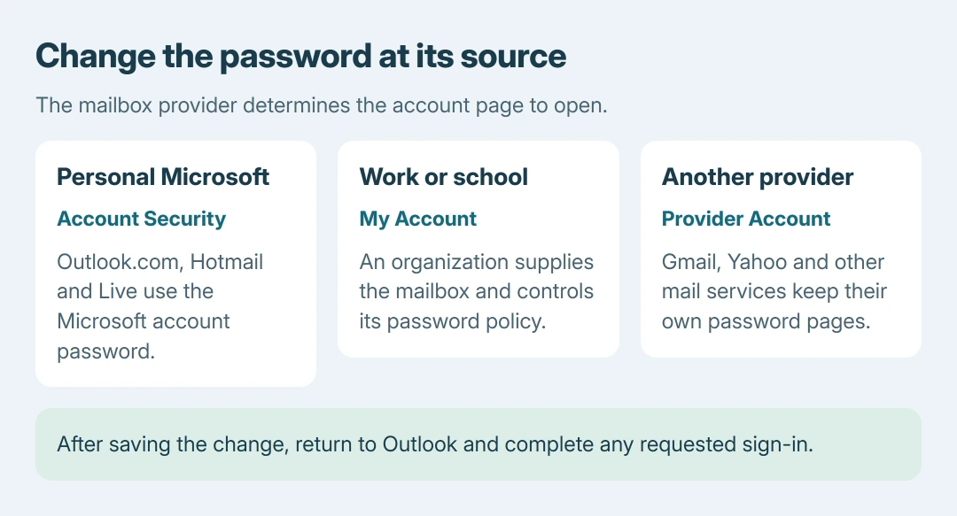 Outlook password decision guide: personal Microsoft email uses Microsoft account Security, work or school email uses My Account, and other providers use their own account website