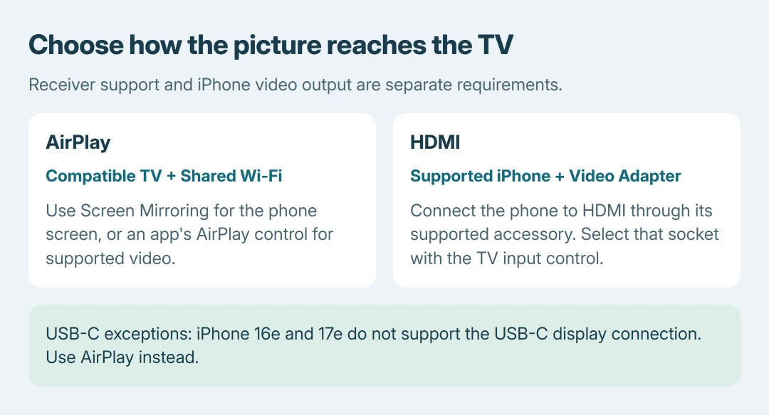 iPhone to TV connection choices: AirPlay needs a compatible receiver on the same Wi-Fi, while HDMI needs a supported iPhone video output and the TV's matching input