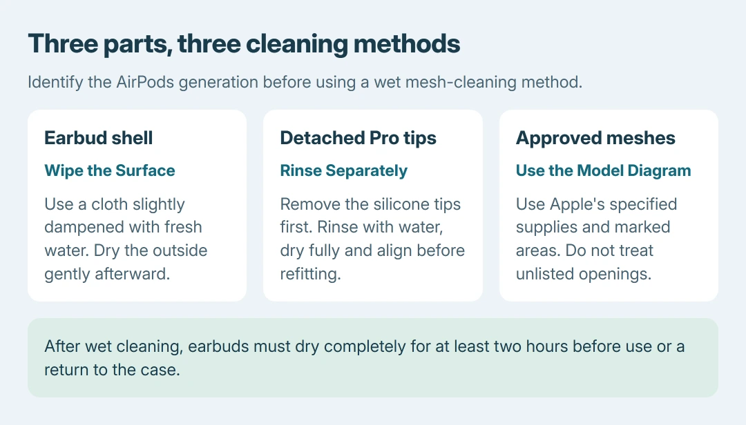 AirPods cleaning parts guide: wipe the earbud shell, rinse only detached silicone tips, and use the model's approved mesh areas and supplies for mesh cleaning