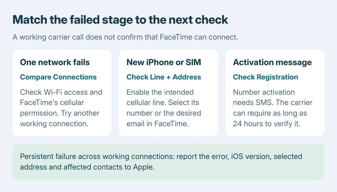 FaceTime problem guide: calls failing on one connection need network checks, calls failing after a new-phone setup need the correct line and address, and activation messages need Apple's activation process