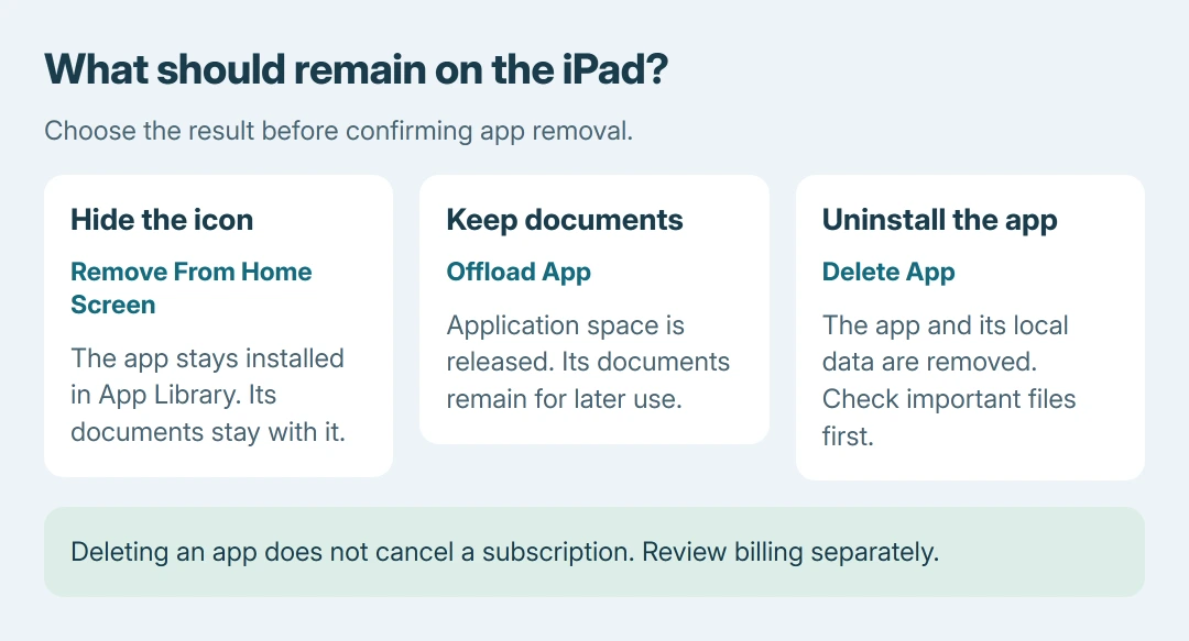 Compare iPad app removal choices: Remove from Home Screen keeps the app installed, Offload App keeps its documents, and Delete App removes the installed app and its local data