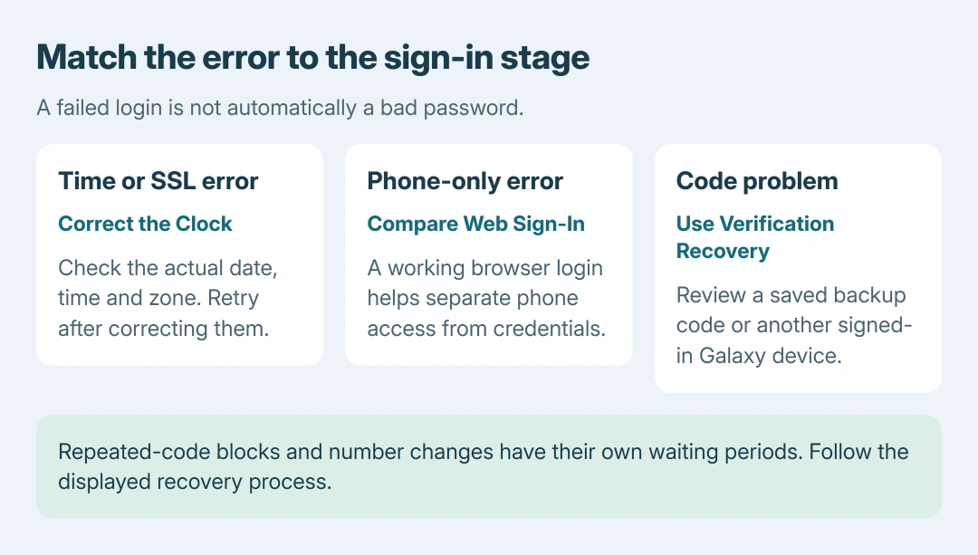 Samsung account error checks: correct the phone's clock for time or SSL errors, compare browser sign-in for a phone-only failure, and use verification recovery for a missing or rejected code