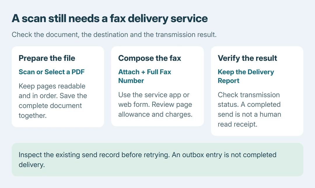 iPhone fax workflow: prepare a readable document, attach it to a fax-service message with the full recipient number, and retain the delivery result after sending
