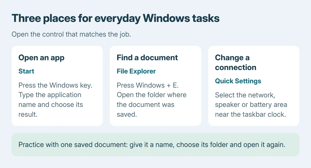 Windows laptop task map: use Start for applications, File Explorer for saved files, and Quick settings for Wi-Fi, volume and battery controls
