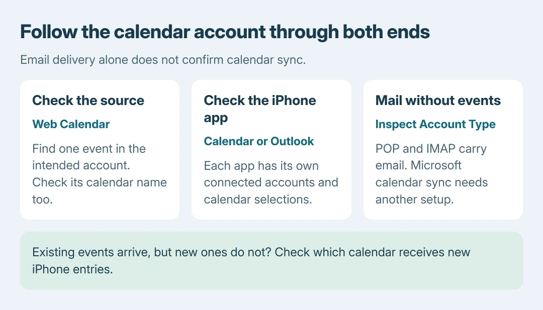 Calendar sync checks: verify the event exists in the correct web calendar, enable that account in Apple Calendar or Outlook, and check for IMAP when email works but calendar sync does not