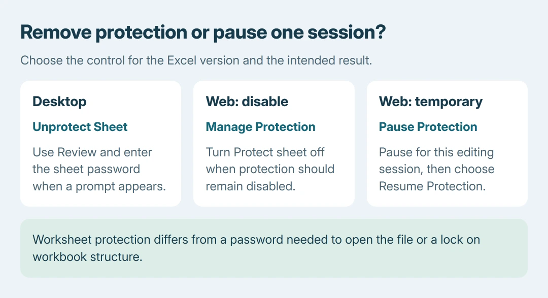 Excel protection choices: Unprotect Sheet removes the desktop sheet restriction; Manage Protection disables it in the browser; Pause Protection changes only the current web editing session