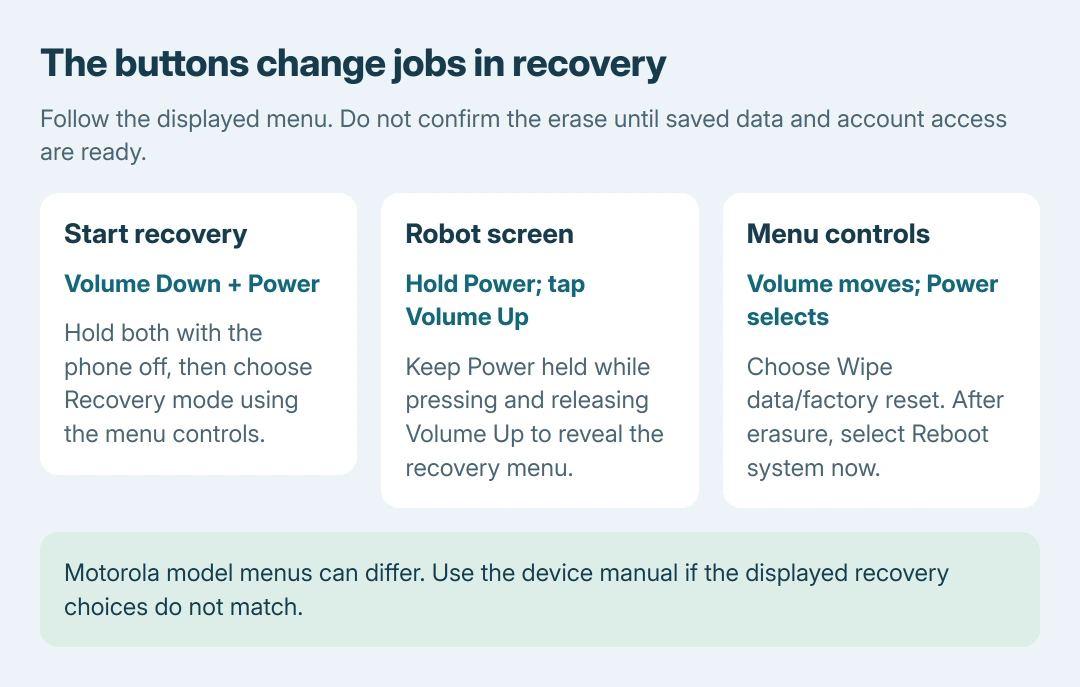 Motorola recovery button reference: Power and Volume Down start the recovery route, holding Power while tapping Volume Up reveals the robot-screen menu, and volume keys move the menu selection while Power confirms it