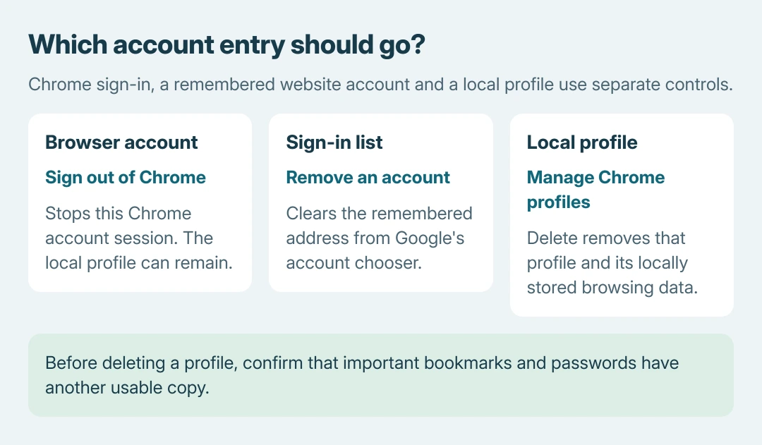 Chrome account removal guide: Sign out of Chrome disconnects the browser account, Remove an account clears a remembered Google sign-in entry, and deleting a Chrome profile erases its local browsing data